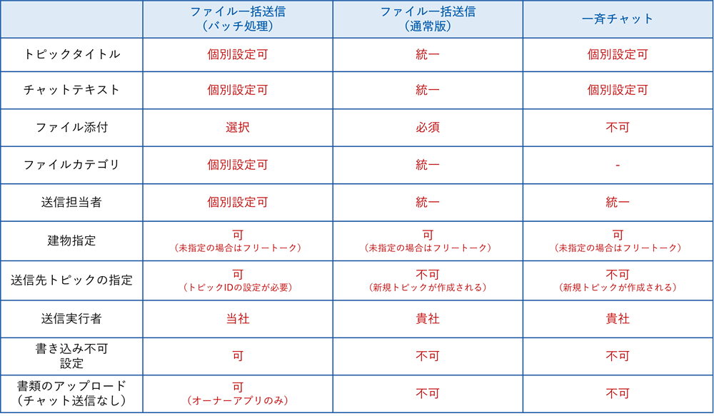 ファイル一括送信（バッジ処理）機能比較表.png